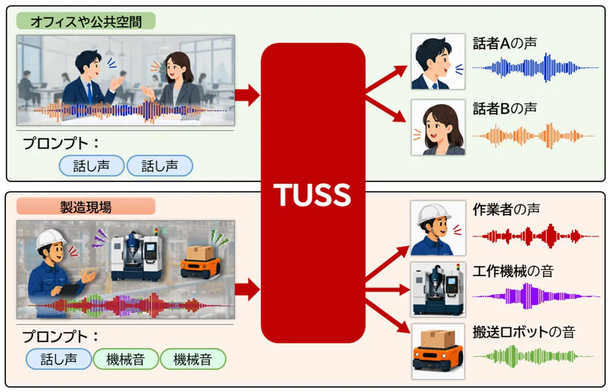 "Ear" of Physical AI: Distinguishing Diverse Sounds, from Machine Anomalies to Human Voices