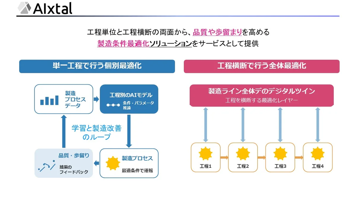 Next-Generation Process Optimization Platform
