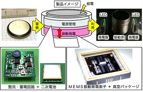 技術研究組合NMEMS技術研究機構国立研究開発法人新エネルギー・産業技術総合開発機構（ＮＥＤＯ）