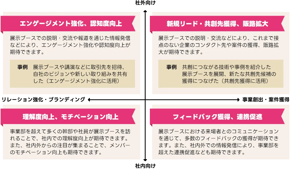 CEATEC 2023への参画により期待される効果
