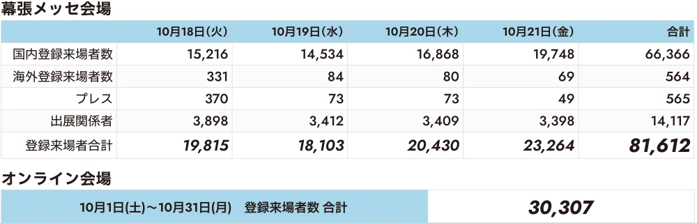 CEATEC 2022 入場者数