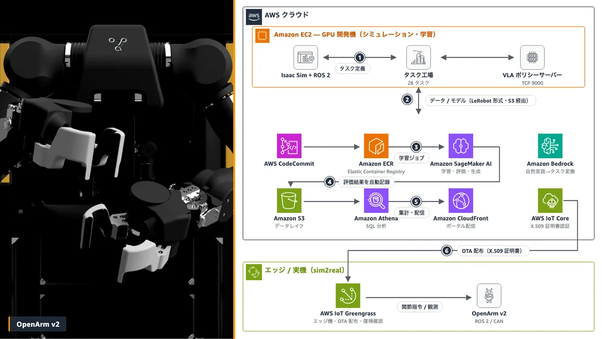 AIエージェントがロボットを育てる ― 一行の指示から実機までをつなぐPhysical AI自律R&D基盤