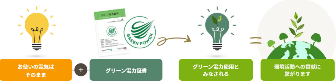 グリーンエネルギー証書制度とは?イメージ画像